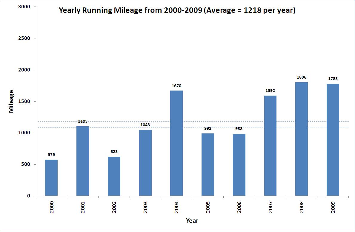 yearly mileage 00s